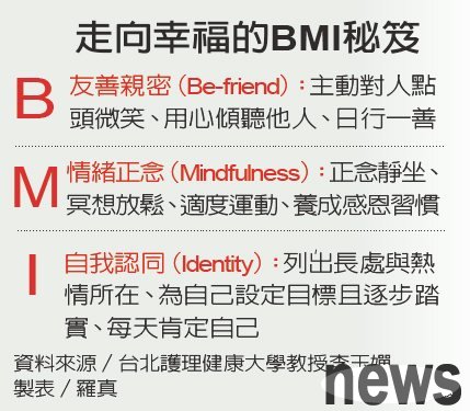 走向幸福的BMI秘笈
<p> The young man Xiaoying (pseudonym) is thin and has an average appearance. In addition, his academic performance is not good. He always thinks that his classmates look down on him and cannot have a girlfriend. He even feels sad that he is a person who cannot bear happiness. Frustrated, he asked for help from a consultant psychologist. The psychologist asked, "What do you think will be to attract girls?" "Maybe you have to be like Liu Dehua and be as powerful as blue waves."</p><p>In fact, Xiao Chang also knew that he could not become a movie star, but he heard the psychologist's advice and slowly adjusted his interaction with people. When he started to practice talking to people, he looked in other people's eyes, expressed his full expression, listened patiently and responded, and began to try to practice talking to women who are sisters and aunts, and gradually reduced his age. After a while, he found that he no longer had trembling when talking to his female friends, and was gradually praised "You are easy to chat", "You are very considerate", and "You should be very considerate". </p>
<p> Later, Xiao Yan did not become Liu Dehua or blue wave, but he regarded himself as a "new good man" and also successfully made a girlfriend because of his personal characteristics. </p><p>Li Yu, chairman of the Taipei City Advisory Psychologist Association and professor of Taipei University of Career and Health, said that Harvard University has traced more than 700 students for 70 years and explored the elements of people's happiness. As a result, it was found that the happiest person is not the person with the most wealth, but the person with better international relations. </p><p> This is because people need to contact others every day at home, work or activities. Only by having good international relationships can we help establish self-agreement and promote self-development. When encountering difficulties or confusion and being helpless, we also have sufficient international support for the Internet, so we can feel happier. </p><p>My grandson Li Yu said that to cultivate good people's relationships, we must first show kindness and establish a friendly atmosphere. The specific methods include actively smiling at people, hugging others, listening to others with care, doing one kind of kindness every day to help others. Even if you press an elevator for others, it can improve the harmonious atmosphere, and gradually let people around you have more interactions with you. </p><p>Welcome to happiness, Li Yuma advocates the "BMI Happy Heart Secret". The first "B" is Be-friend, "M" is Mindfulness, and "I" is self-identity. </p><p>
<picture class=